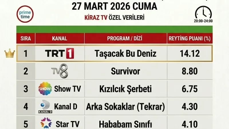 27 Mart 2026 Cuma Reyting Sonuçları