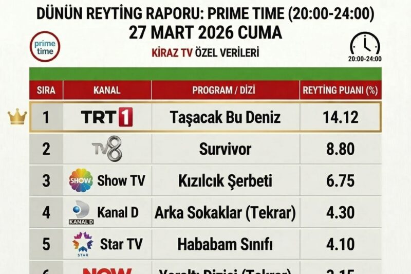 27 Mart 2026 Cuma Reyting Sonuçları